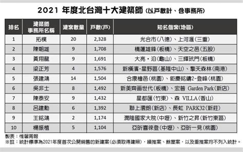 2022台灣十大建築師